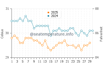 Wassertemperatur Nukunonu im Juni