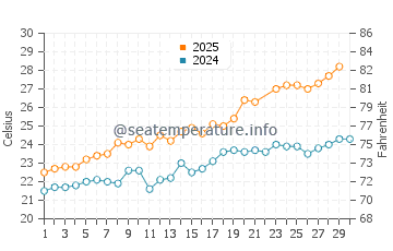 Nules beach water temp chart in June