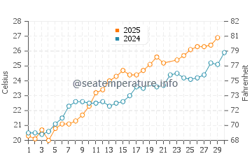 Wassertemperatur Numana im Juni