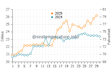 Numazu water temp chart in June