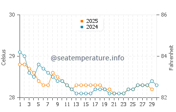 Temperatura da água em Nuqui em junho