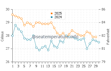 Temperatura vode u Nusa Penida u lipnju