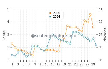 Temperature dell'acqua a Nuuk a giugno