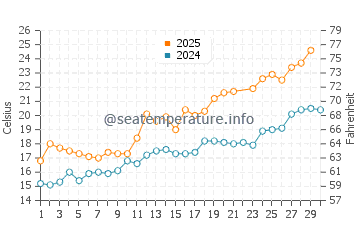 Wassertemperatur Nyon im Juni