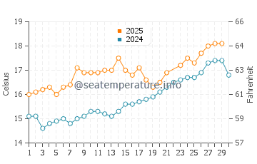 O Barqueiro water temp chart in June