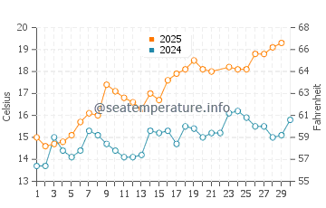 O Pindo water temp chart in June