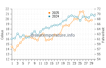 Temperature dell'acqua a Oak Bluffs a giugno
