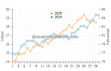 Oak Island water temp chart in June