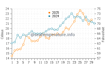 Oakland Beach water temp chart in June