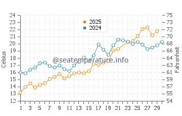 Oakwood Beach water temp chart in June