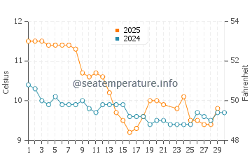 Oamaru water temp chart in June