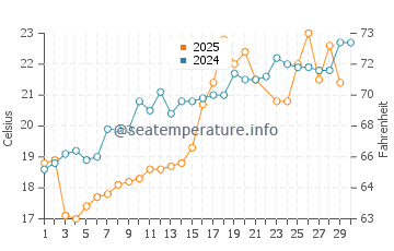 Oarai water temp chart in June