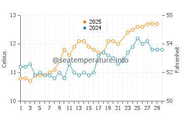 Oban water temp chart in June