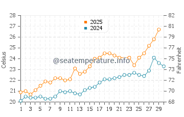 Ocata Beach water temp chart in June
