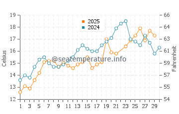Ocean Beach Park water temp chart in June