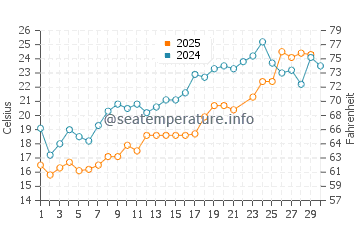 Ocean Gate water temp chart in June