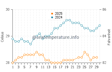 Temperature dell'acqua a Ocean Park Beach a giugno