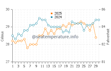 Ocean Ridge water temp chart in June
