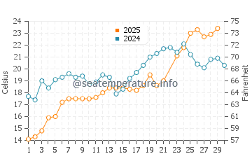 Oceanport water temp chart in June
