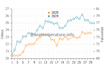 Ochamchyra water temp chart in June