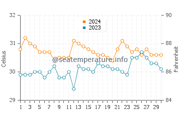 Ochanado water temp chart in June