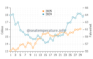 Temperatura del agua en Ockero en junio