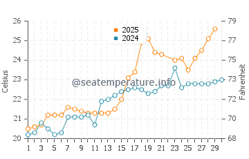 Odawara water temp chart in June