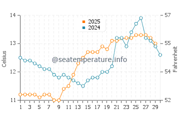 Temperature dell'acqua a Odda a giugno
