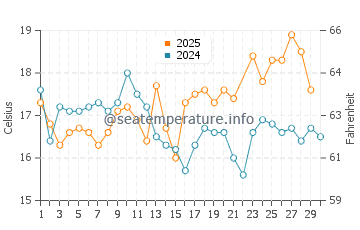 Wassertemperatur Odeceixe im Juni
