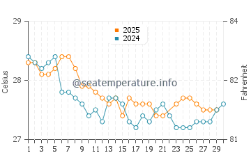 Oebou water temp chart in June