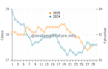 Oesapa water temp chart in June
