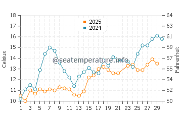 Temperature dell'acqua a Oestermalm a giugno
