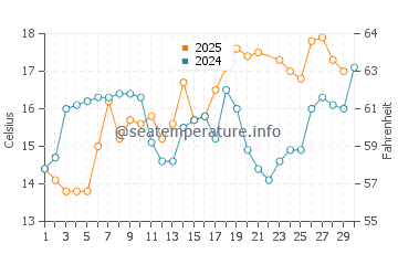 Ofir water temp chart in June