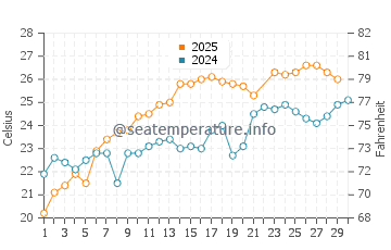 Wassertemperatur Ogliastro Marina im Juni