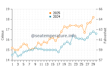 Temperature dell'acqua a Ogmore-by-Sea a giugno