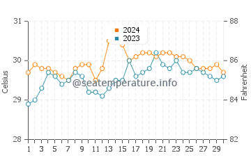 Ogod water temp chart in June
