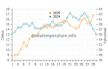Wassertemperatur Ogunquit im Juni