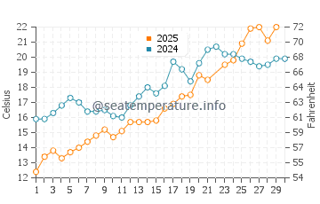 Ohio Street Beach water temp chart in June