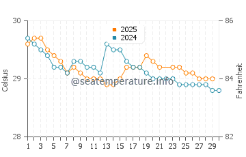 Ojochal water temp chart in June
