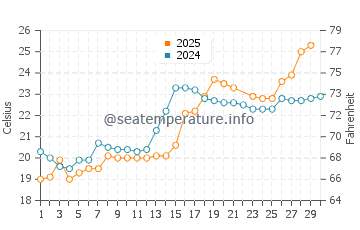 Temperatura vode u Okayama Shi u lipnju