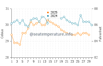 Okha water temp chart in June