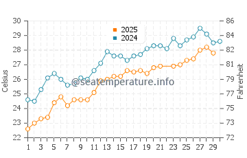 Okurcalar water temp chart in June