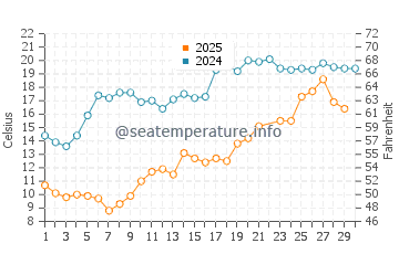 Olcott water temp chart in June