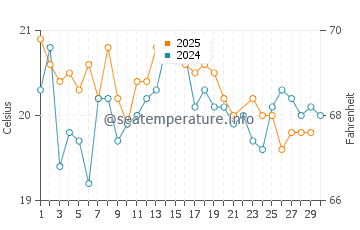 Old Bar water temp chart in June
