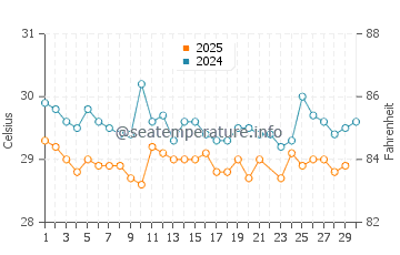Temperatura da água em Old Harbour Bay em junho