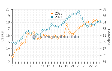 Old Lyme water temp chart in June