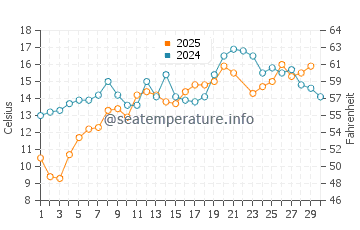 Old Orchard Beach water temp chart in June