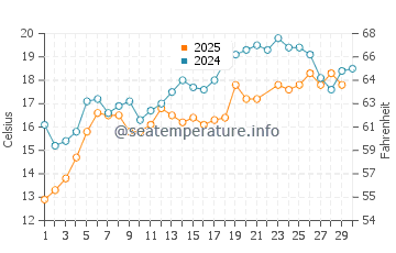 Old Saybrook water temp chart in June