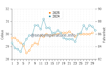 Oldsmar water temp chart in June