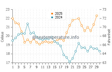 Olhao water temp chart in June
